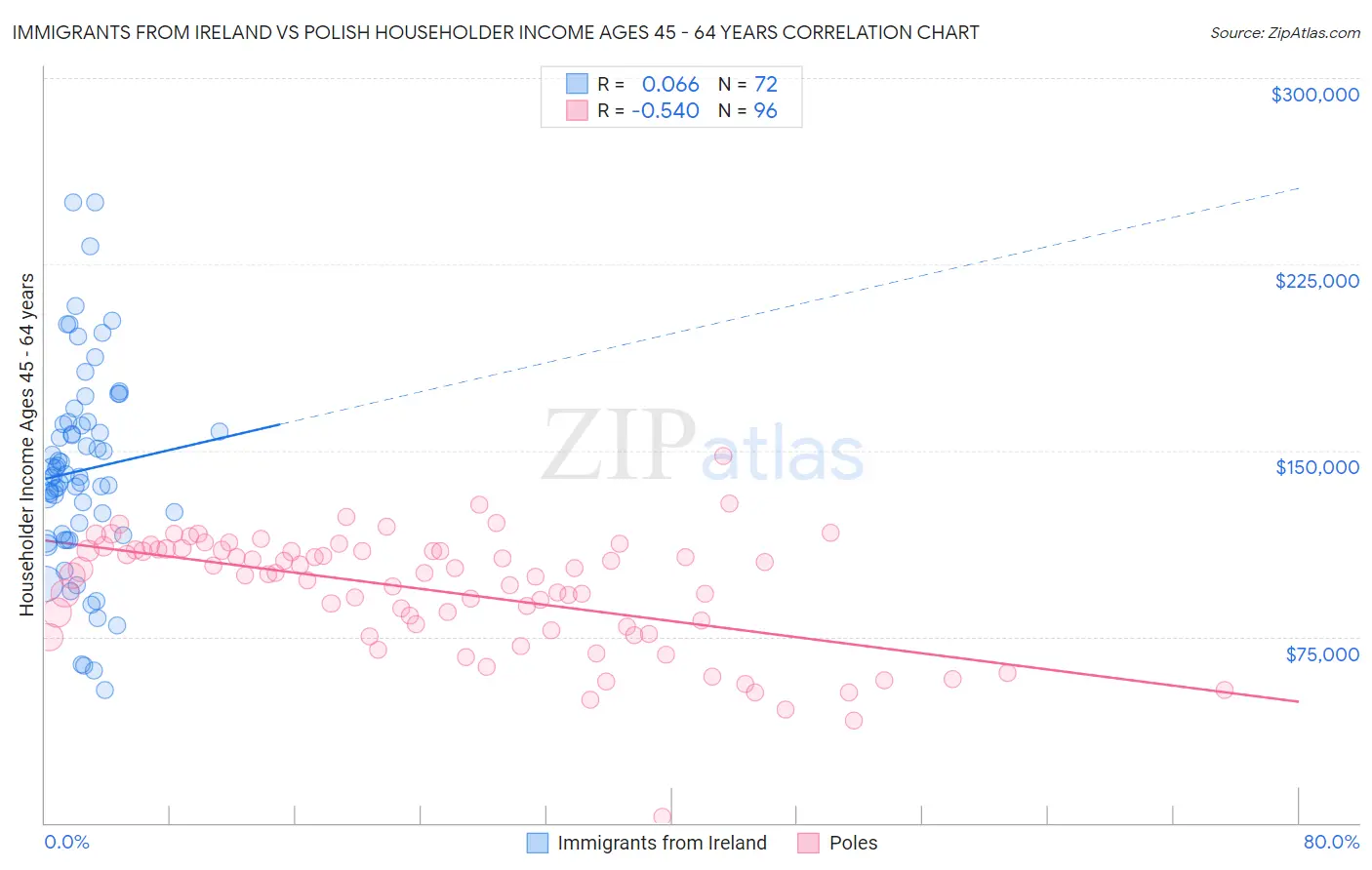 Immigrants from Ireland vs Polish Householder Income Ages 45 - 64 years