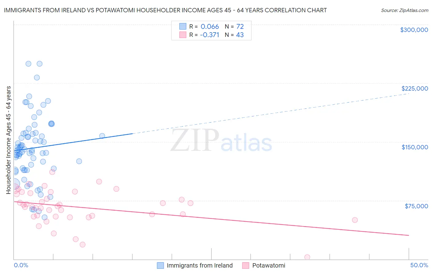 Immigrants from Ireland vs Potawatomi Householder Income Ages 45 - 64 years