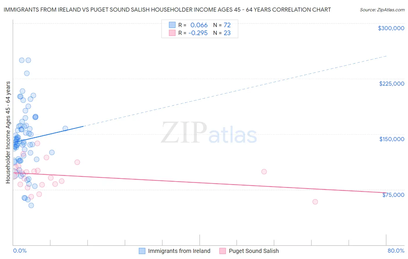 Immigrants from Ireland vs Puget Sound Salish Householder Income Ages 45 - 64 years