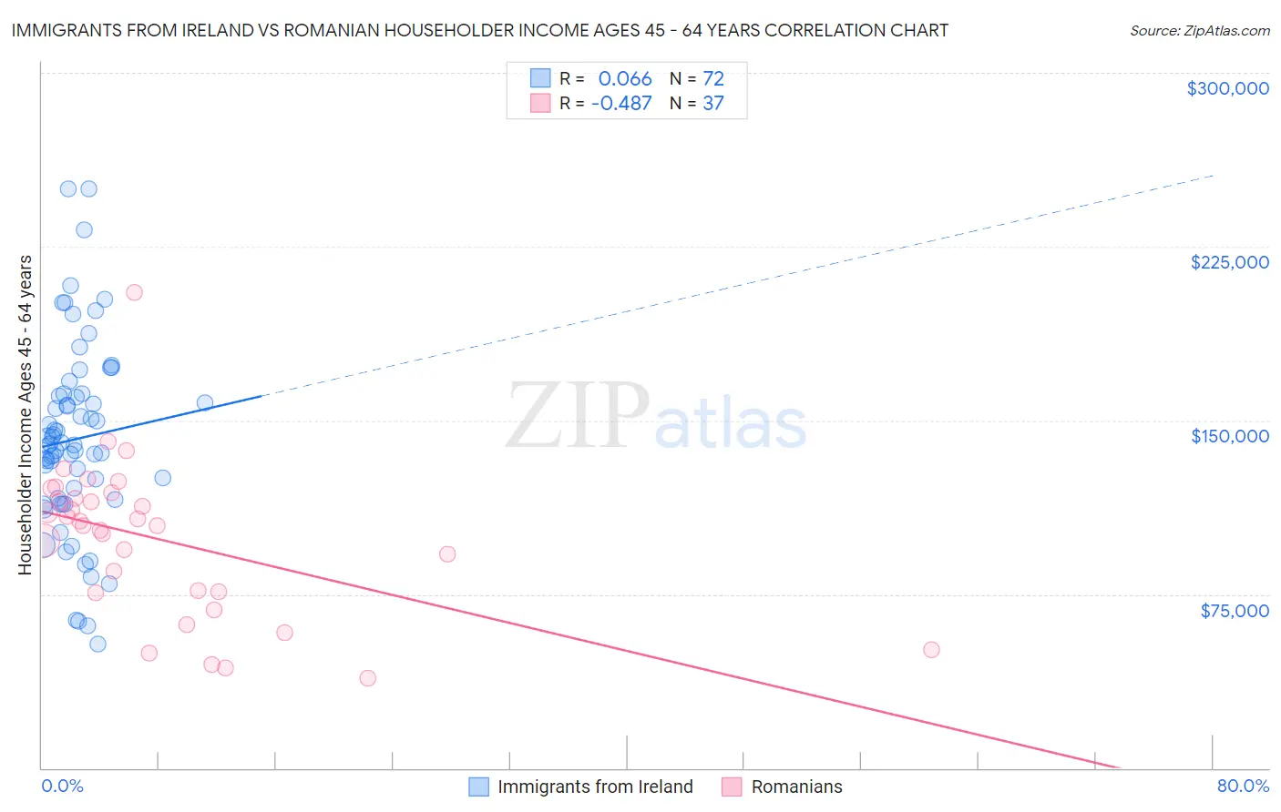 Immigrants from Ireland vs Romanian Householder Income Ages 45 - 64 years