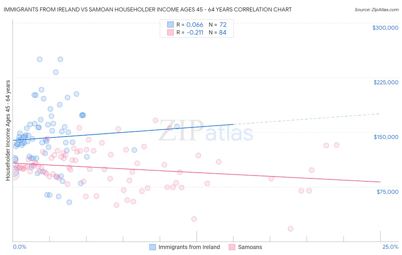 Immigrants from Ireland vs Samoan Householder Income Ages 45 - 64 years