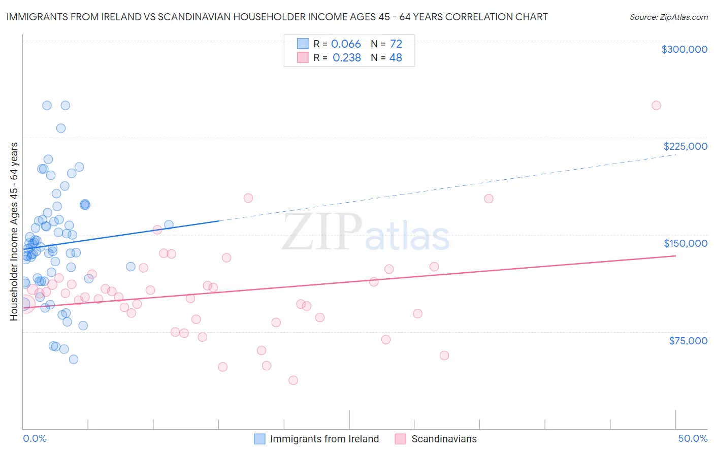 Immigrants from Ireland vs Scandinavian Householder Income Ages 45 - 64 years