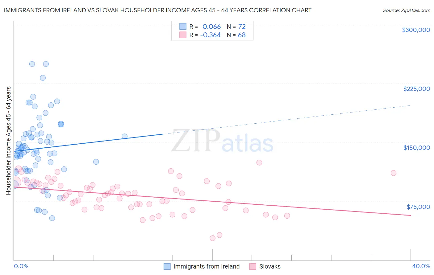 Immigrants from Ireland vs Slovak Householder Income Ages 45 - 64 years