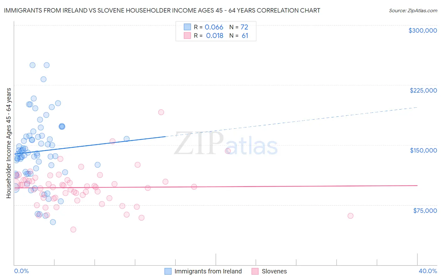 Immigrants from Ireland vs Slovene Householder Income Ages 45 - 64 years