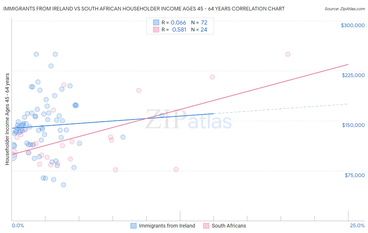 Immigrants from Ireland vs South African Householder Income Ages 45 - 64 years