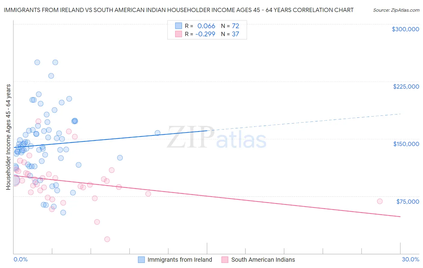 Immigrants from Ireland vs South American Indian Householder Income Ages 45 - 64 years