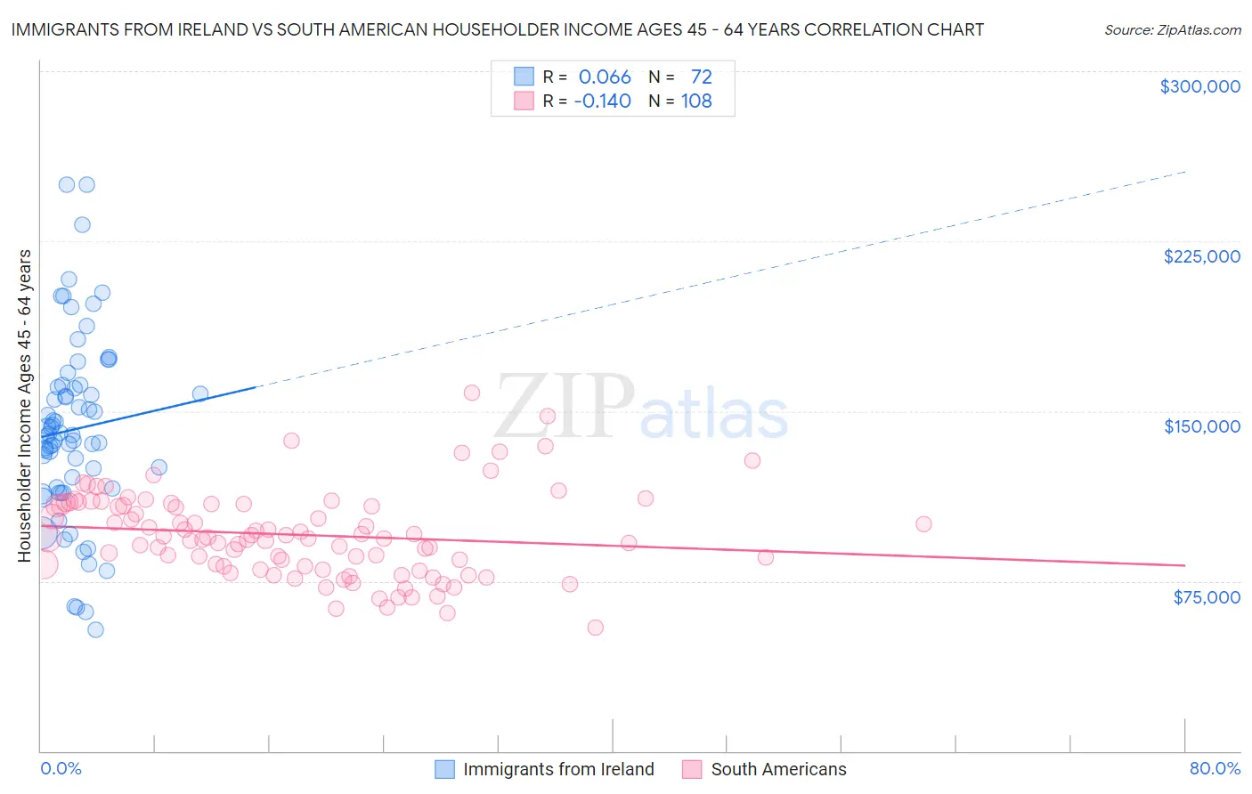 Immigrants from Ireland vs South American Householder Income Ages 45 - 64 years