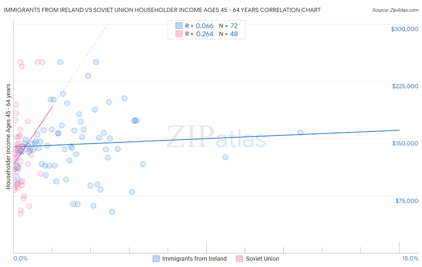 Immigrants from Ireland vs Soviet Union Householder Income Ages 45 - 64 years