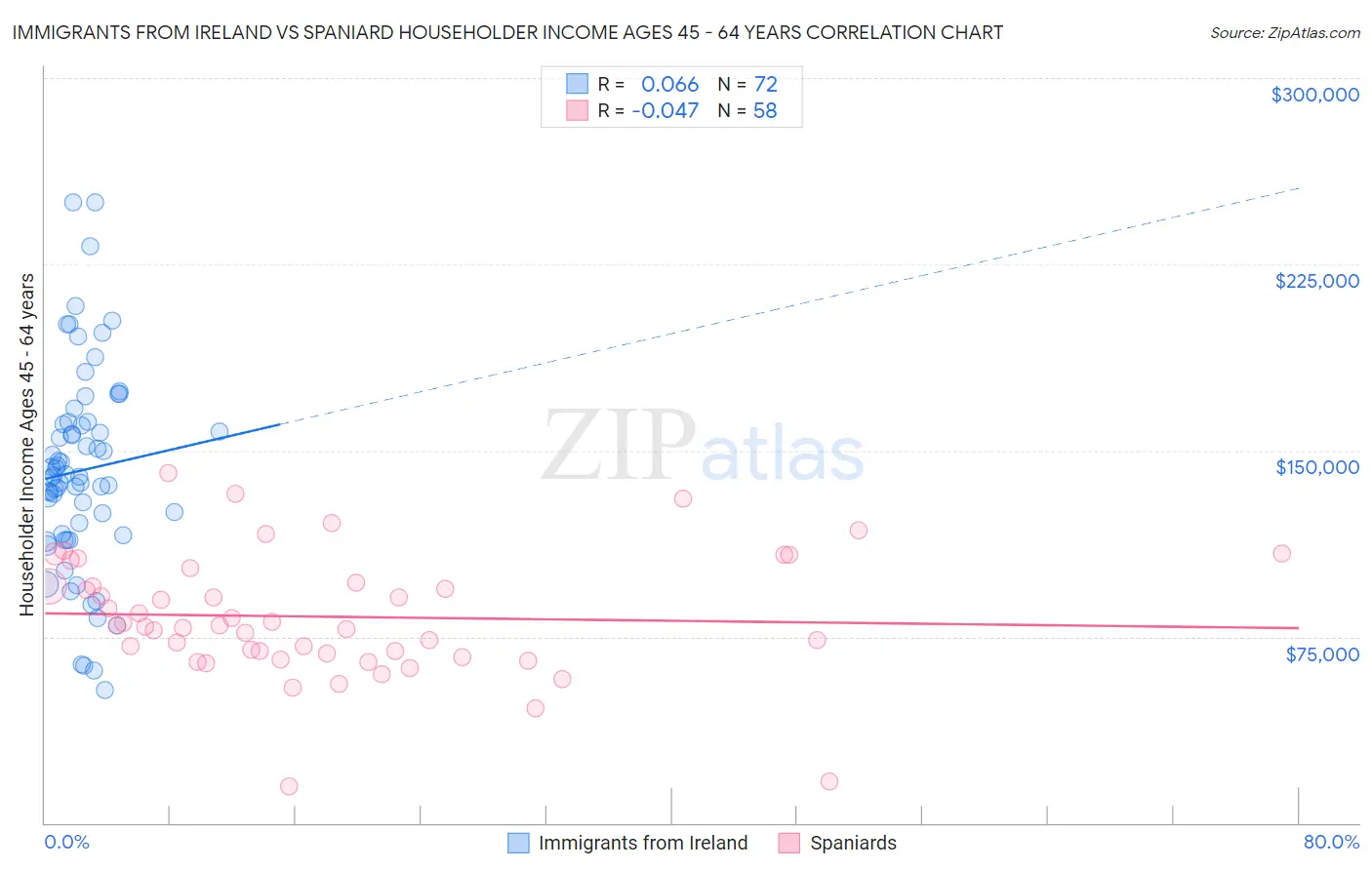 Immigrants from Ireland vs Spaniard Householder Income Ages 45 - 64 years