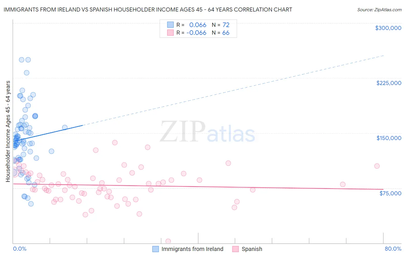 Immigrants from Ireland vs Spanish Householder Income Ages 45 - 64 years