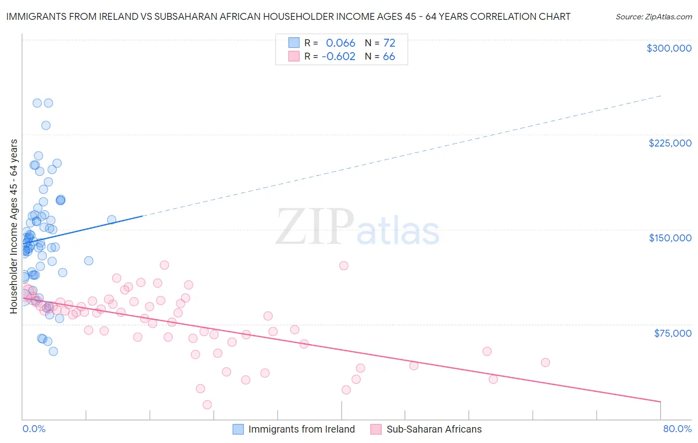 Immigrants from Ireland vs Subsaharan African Householder Income Ages 45 - 64 years