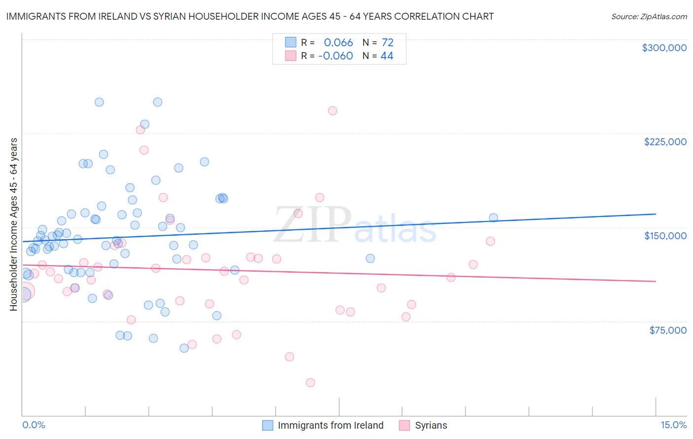 Immigrants from Ireland vs Syrian Householder Income Ages 45 - 64 years