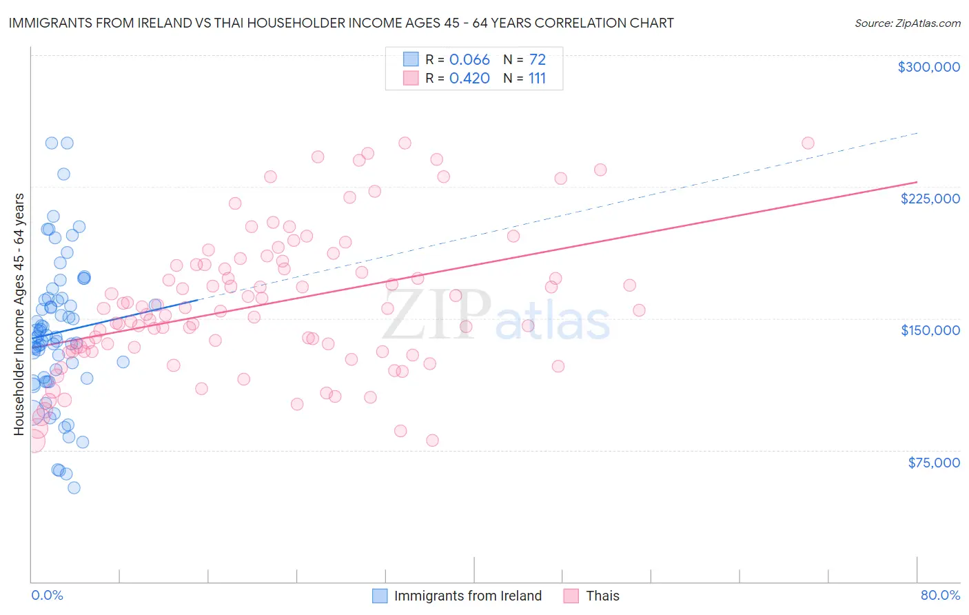 Immigrants from Ireland vs Thai Householder Income Ages 45 - 64 years