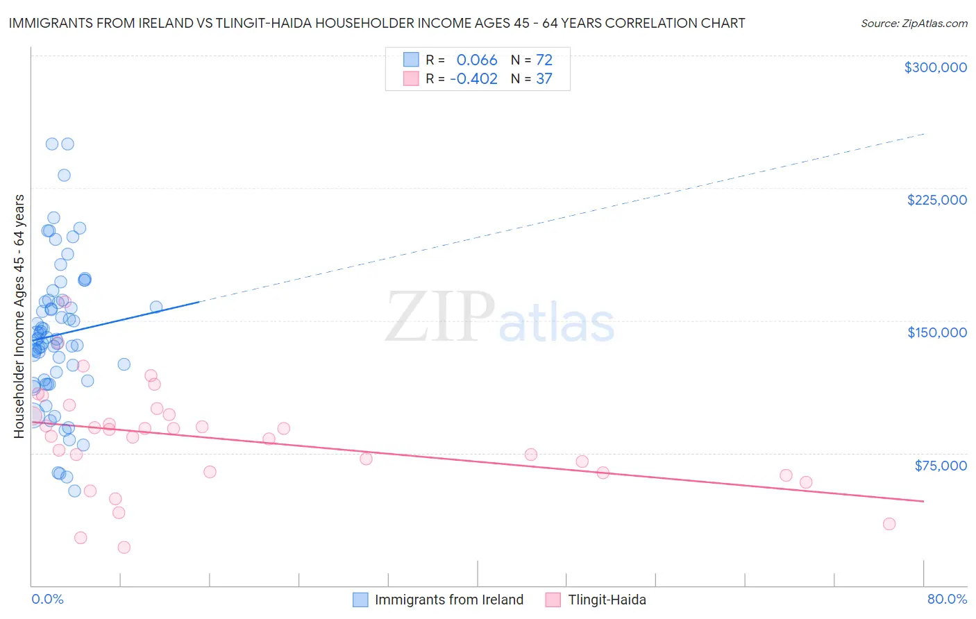 Immigrants from Ireland vs Tlingit-Haida Householder Income Ages 45 - 64 years