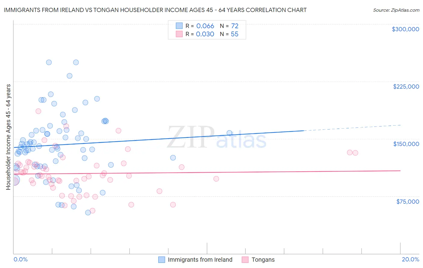 Immigrants from Ireland vs Tongan Householder Income Ages 45 - 64 years