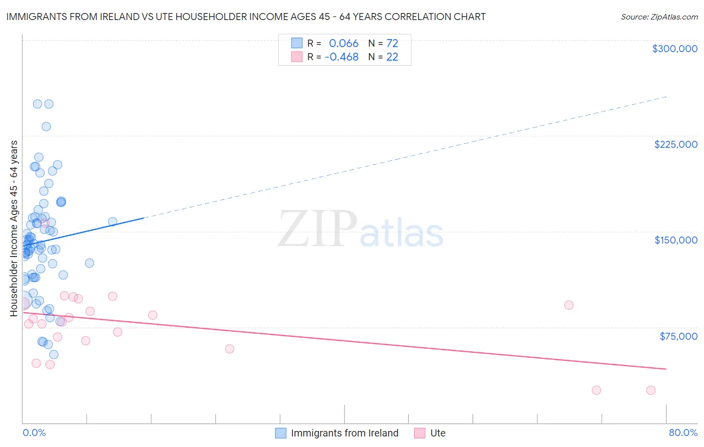 Immigrants from Ireland vs Ute Householder Income Ages 45 - 64 years