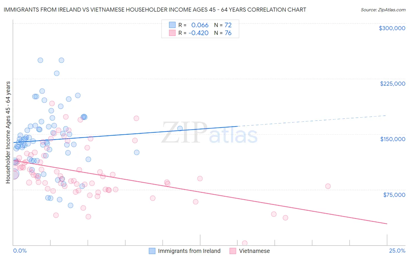 Immigrants from Ireland vs Vietnamese Householder Income Ages 45 - 64 years