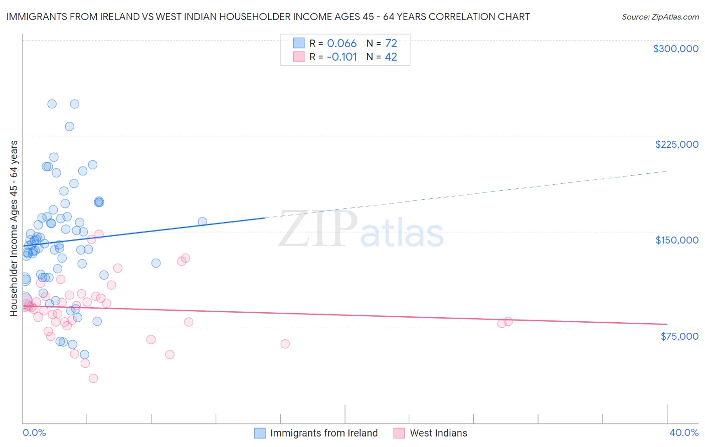 Immigrants from Ireland vs West Indian Householder Income Ages 45 - 64 years