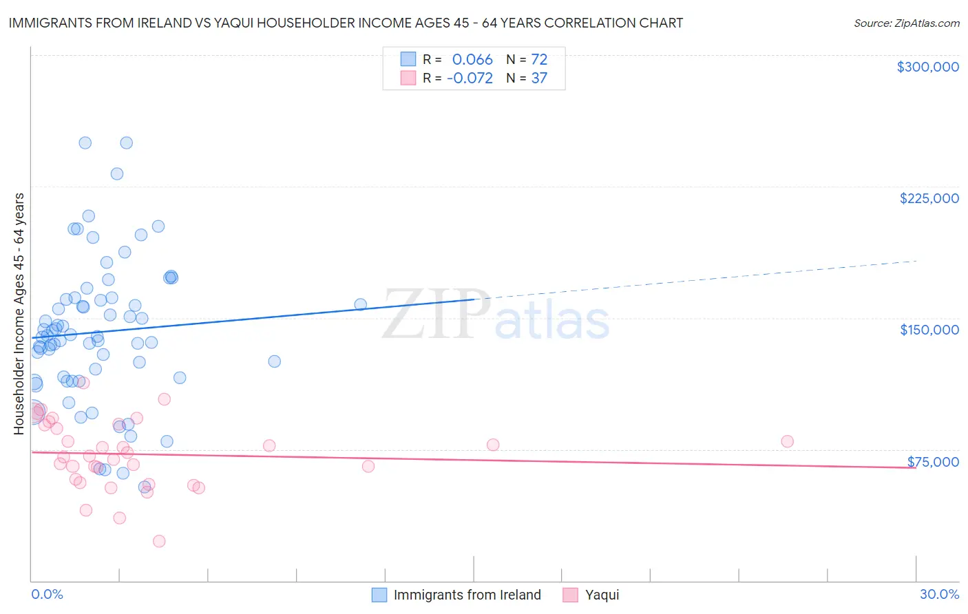 Immigrants from Ireland vs Yaqui Householder Income Ages 45 - 64 years