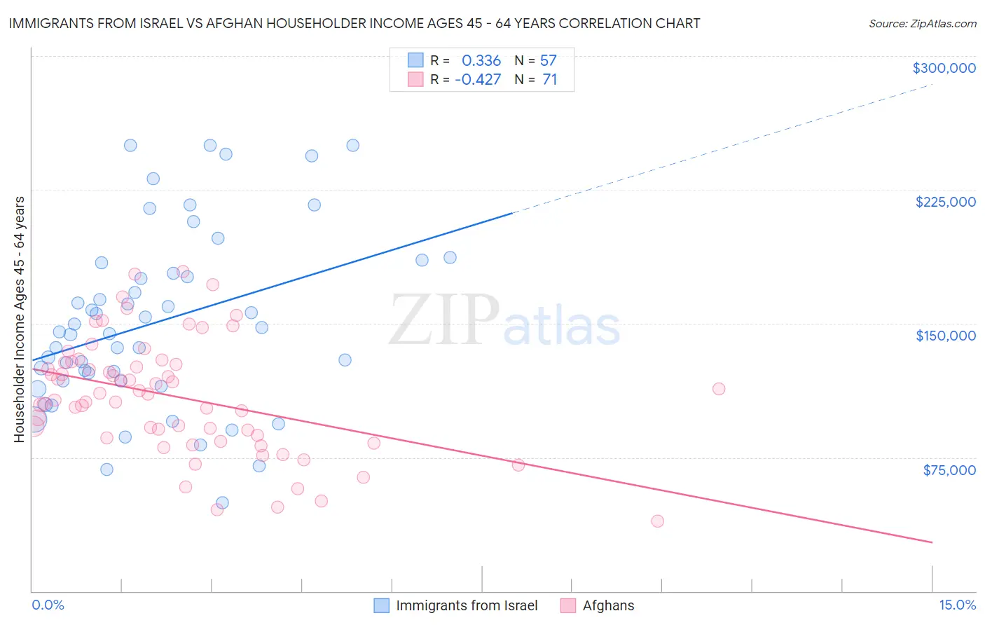 Immigrants from Israel vs Afghan Householder Income Ages 45 - 64 years