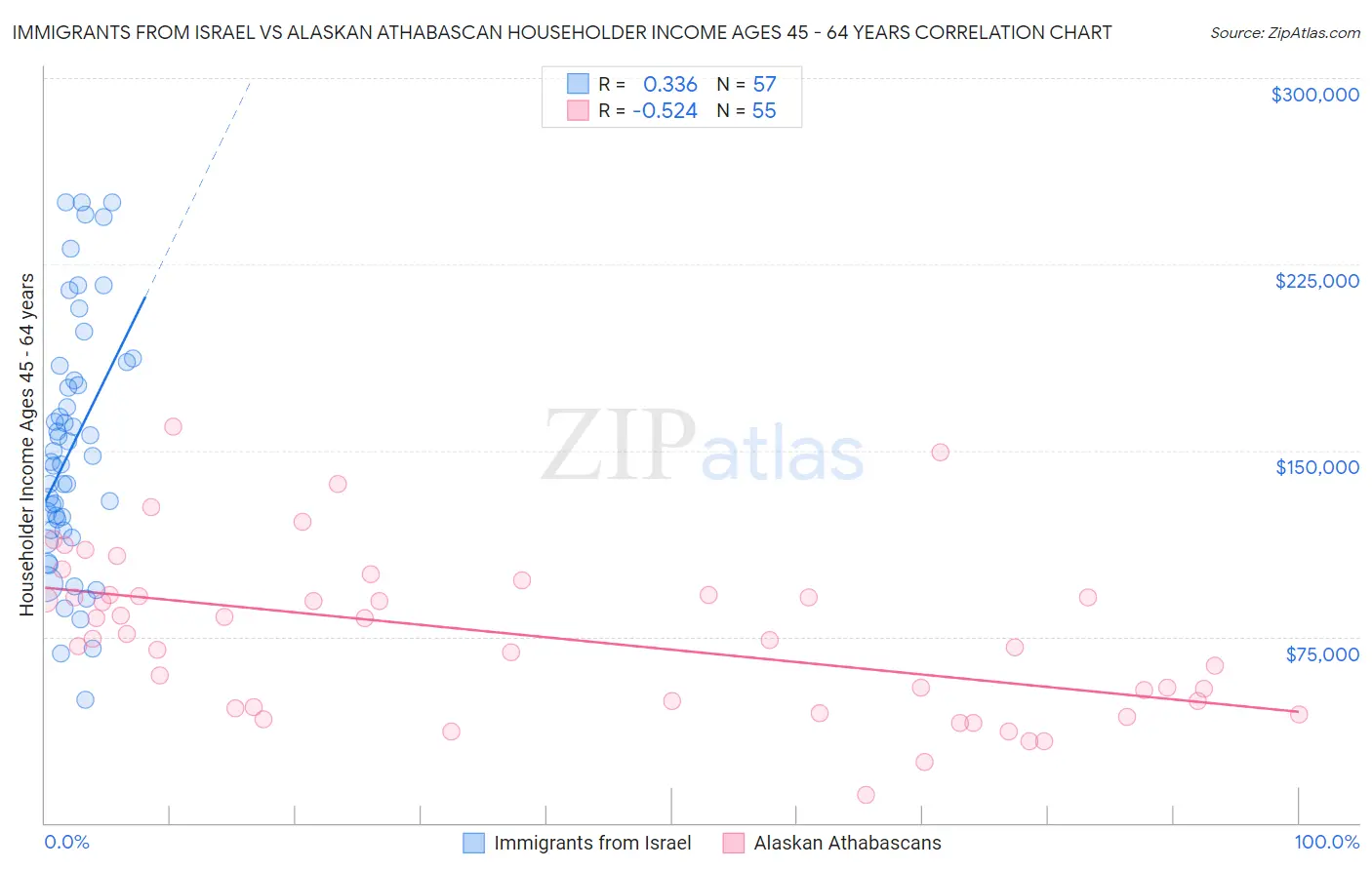 Immigrants from Israel vs Alaskan Athabascan Householder Income Ages 45 - 64 years