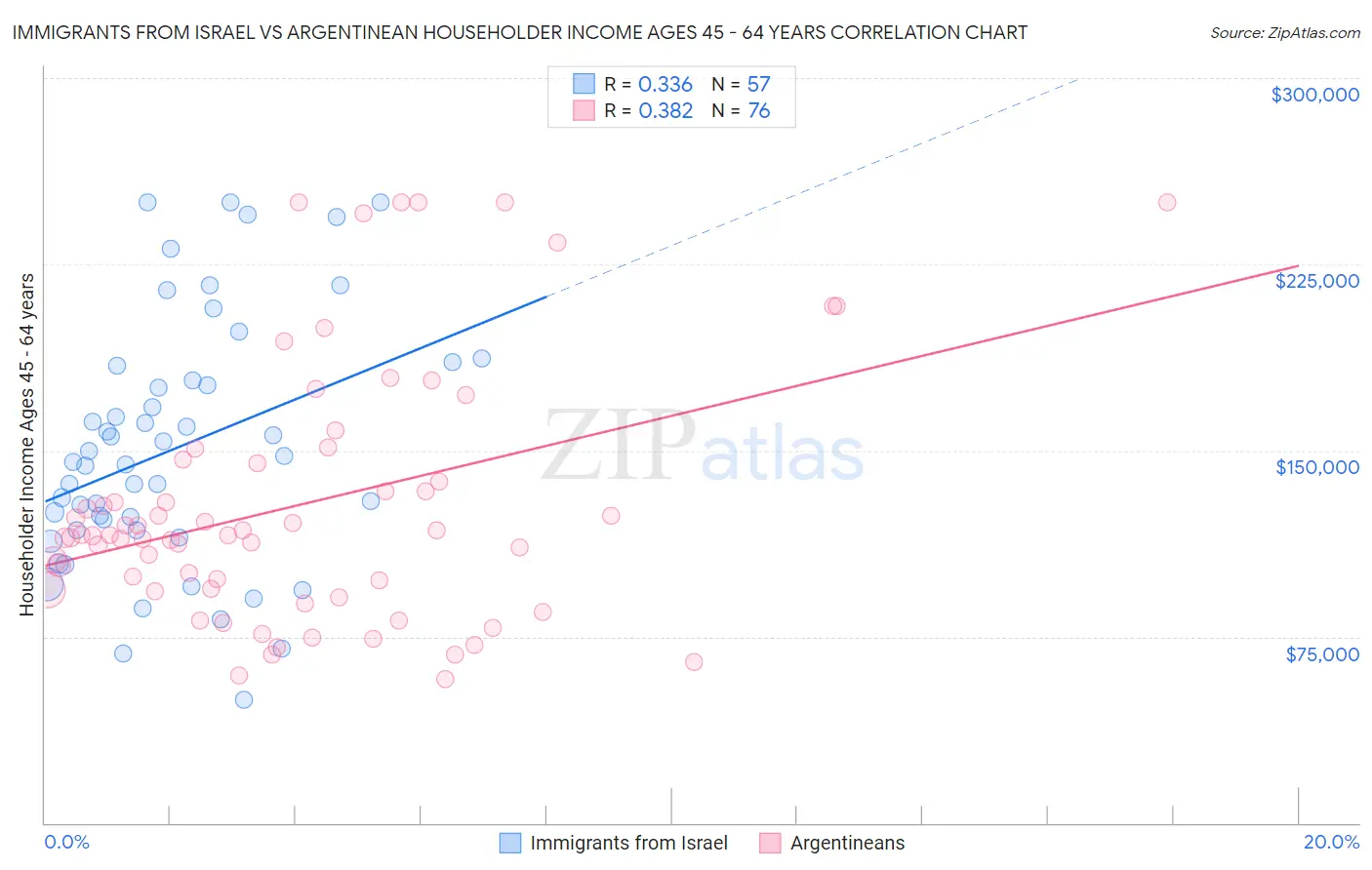 Immigrants from Israel vs Argentinean Householder Income Ages 45 - 64 years