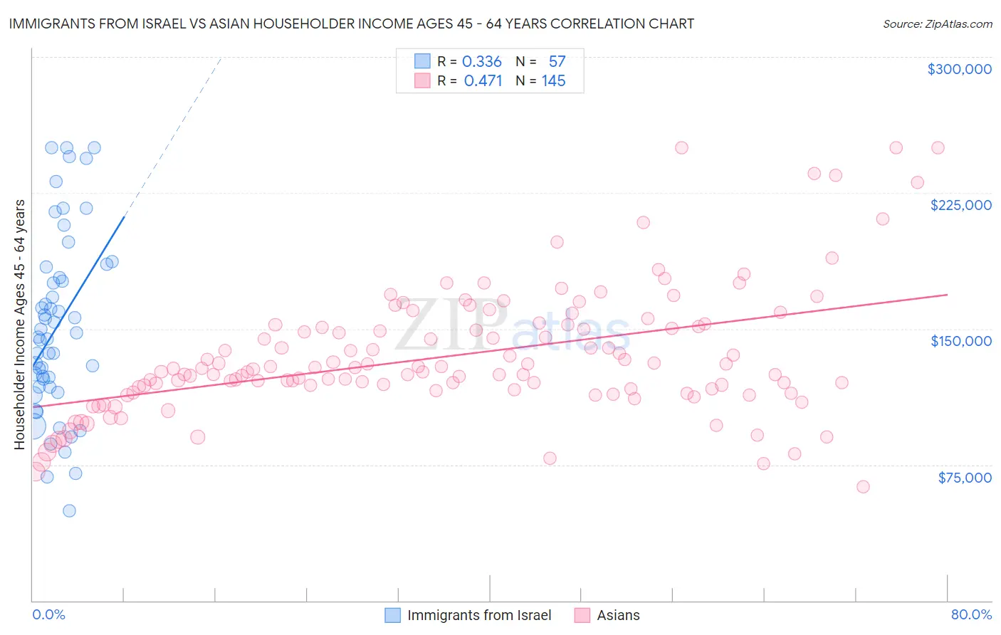 Immigrants from Israel vs Asian Householder Income Ages 45 - 64 years
