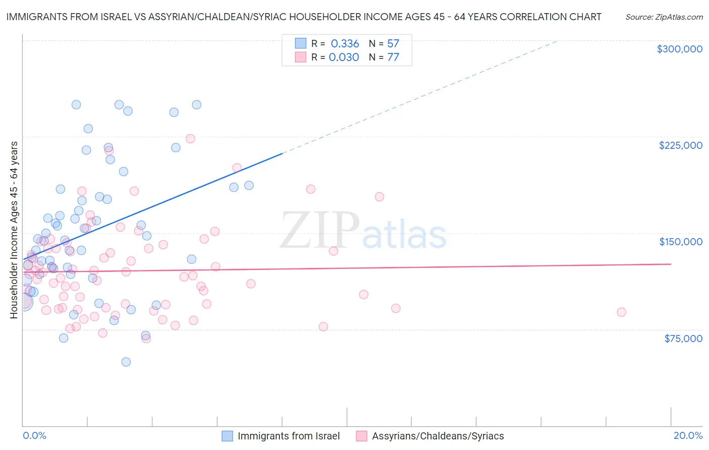 Immigrants from Israel vs Assyrian/Chaldean/Syriac Householder Income Ages 45 - 64 years