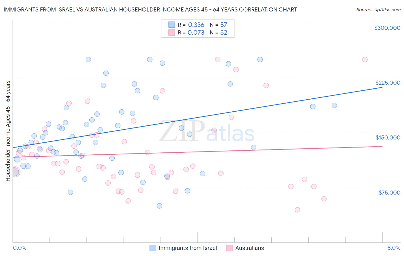 Immigrants from Israel vs Australian Householder Income Ages 45 - 64 years