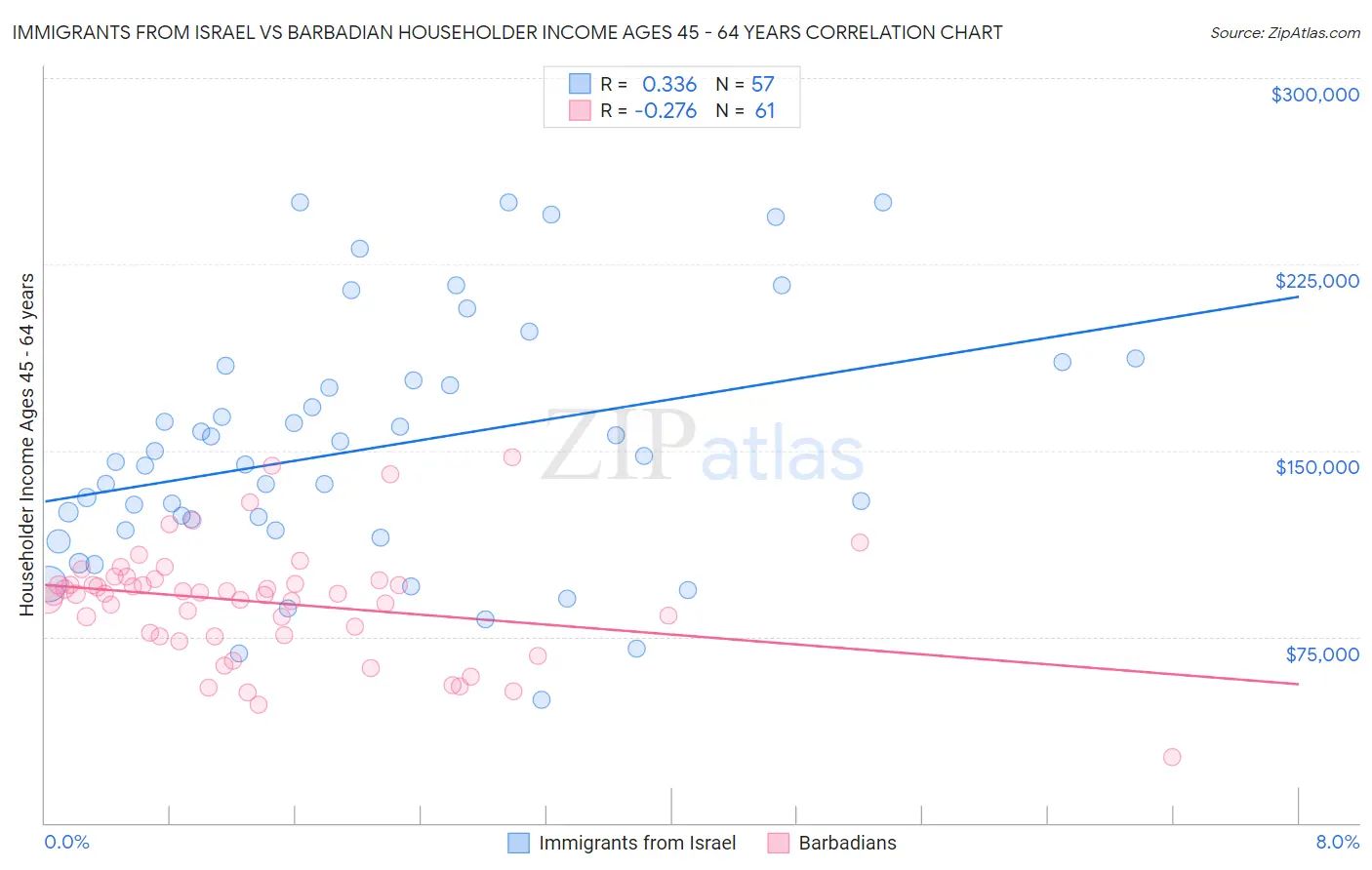 Immigrants from Israel vs Barbadian Householder Income Ages 45 - 64 years