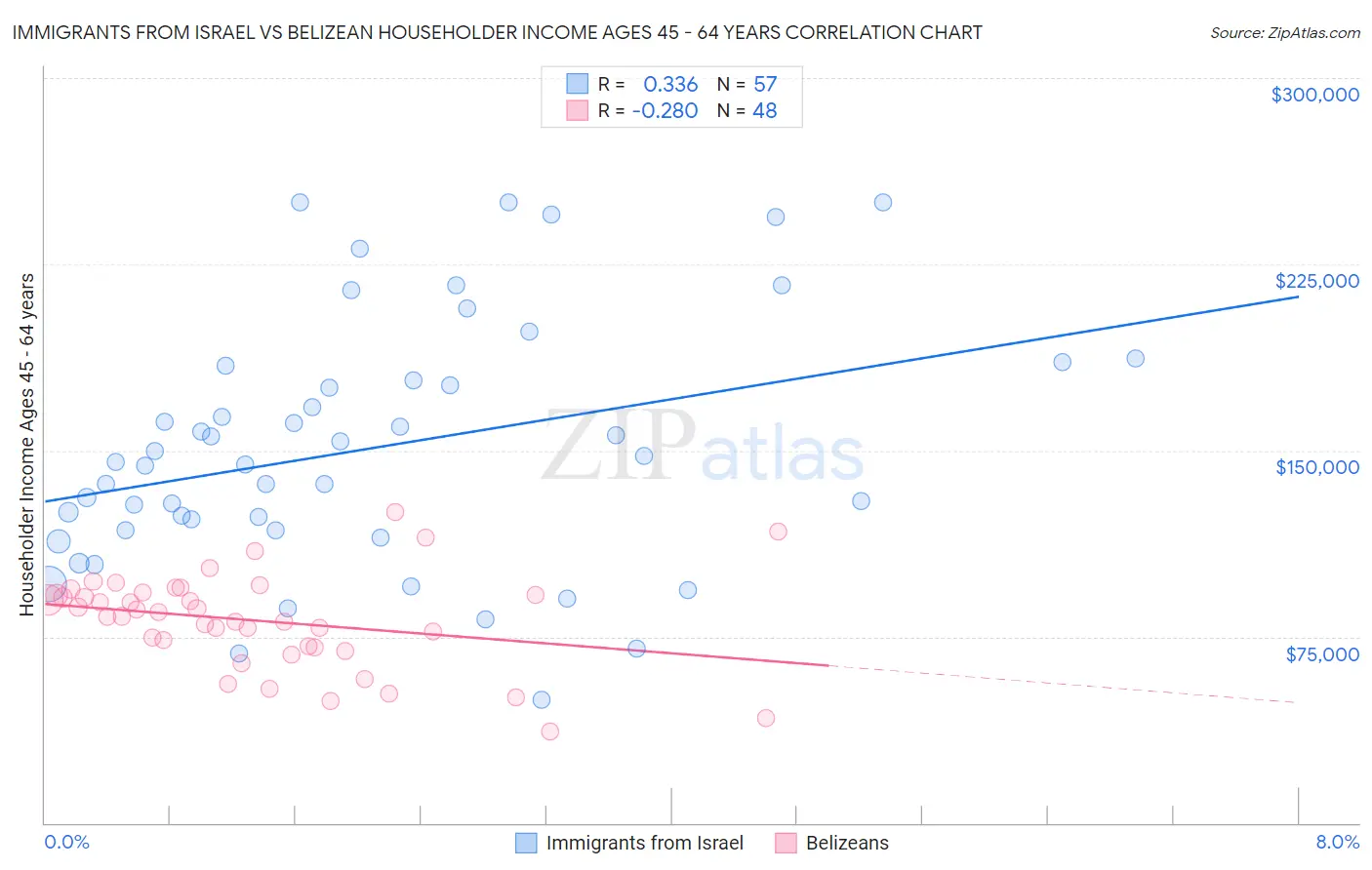Immigrants from Israel vs Belizean Householder Income Ages 45 - 64 years