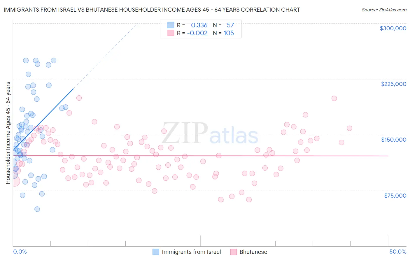 Immigrants from Israel vs Bhutanese Householder Income Ages 45 - 64 years