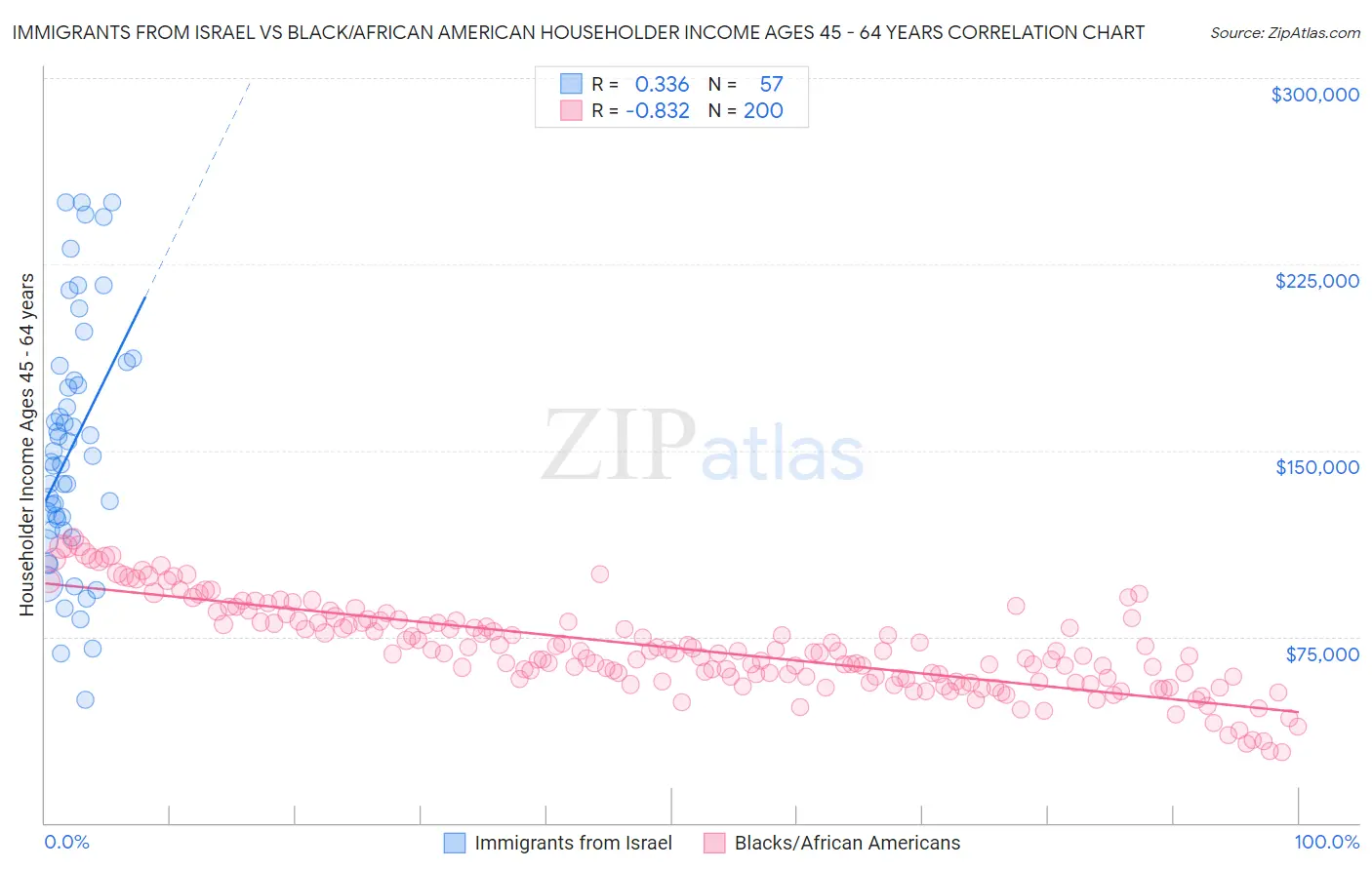 Immigrants from Israel vs Black/African American Householder Income Ages 45 - 64 years