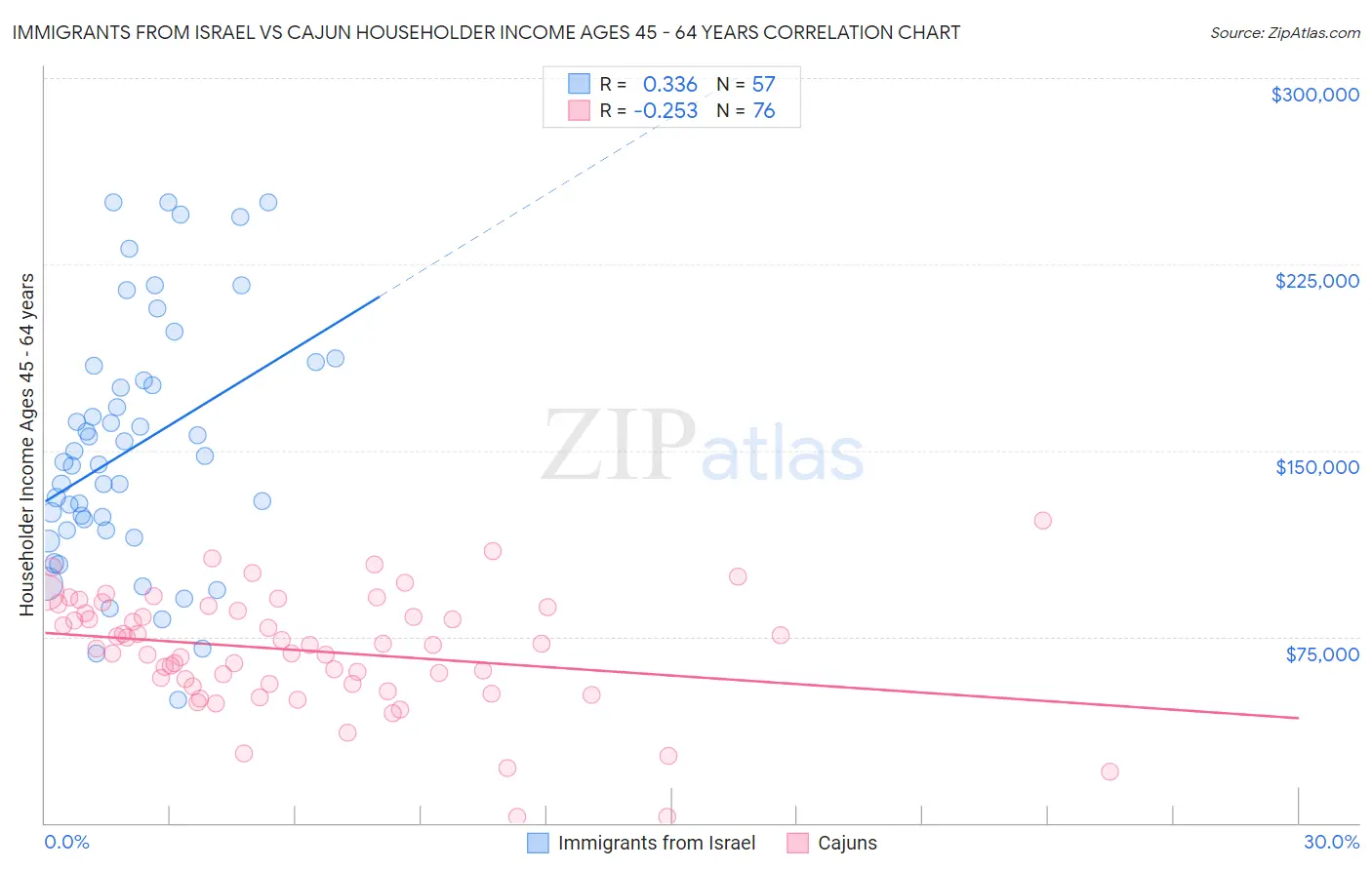 Immigrants from Israel vs Cajun Householder Income Ages 45 - 64 years