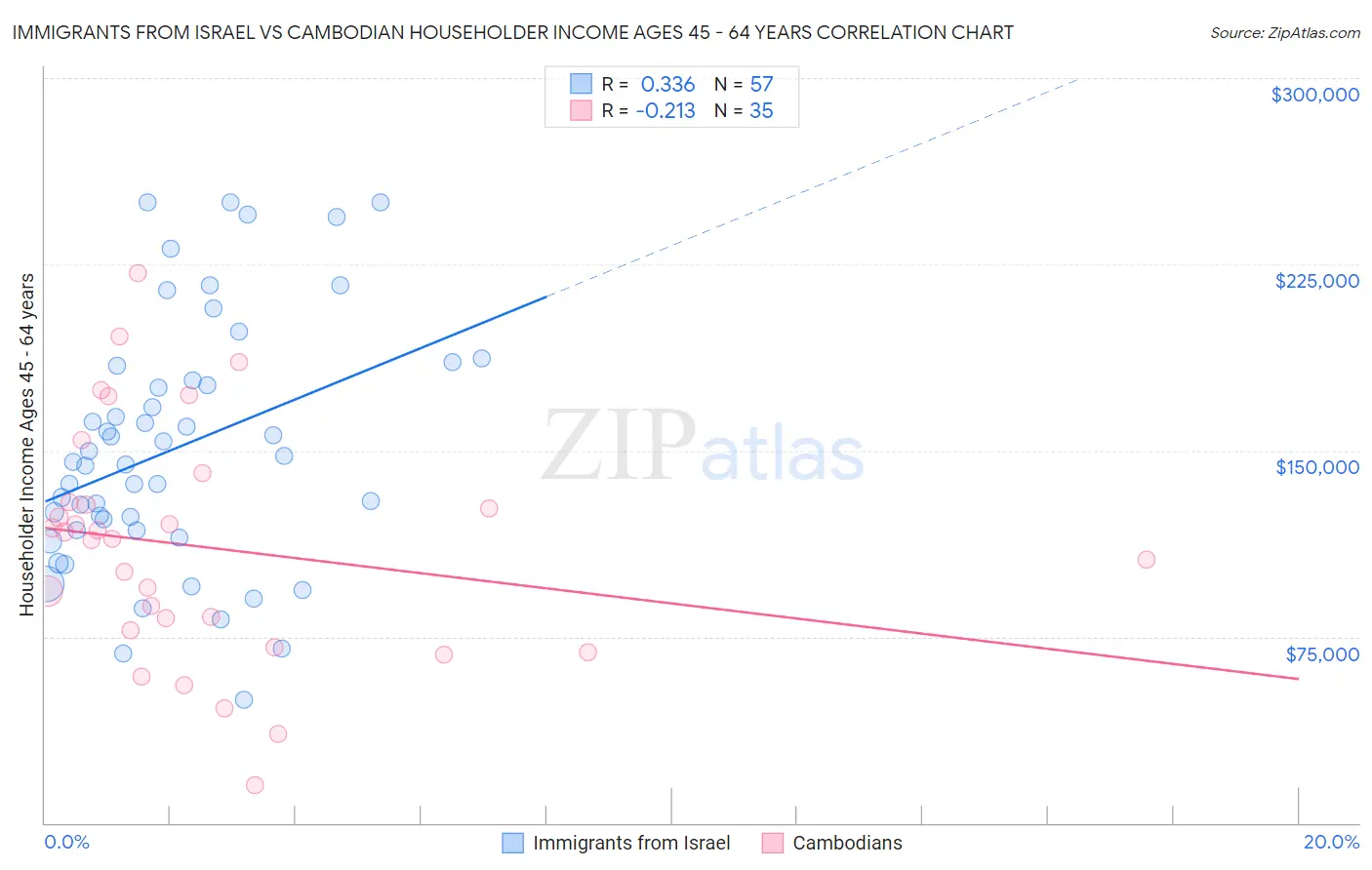 Immigrants from Israel vs Cambodian Householder Income Ages 45 - 64 years
