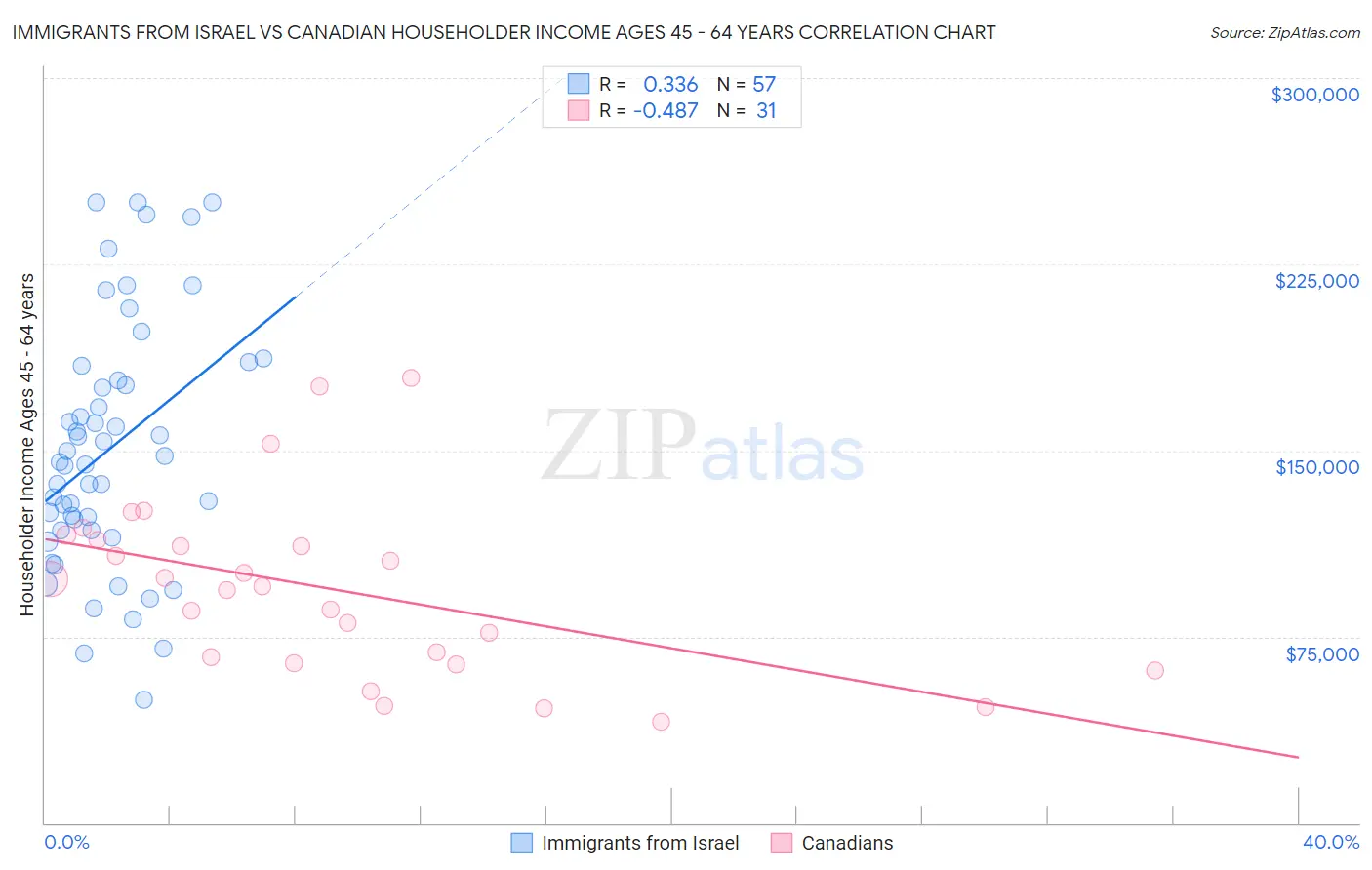 Immigrants from Israel vs Canadian Householder Income Ages 45 - 64 years