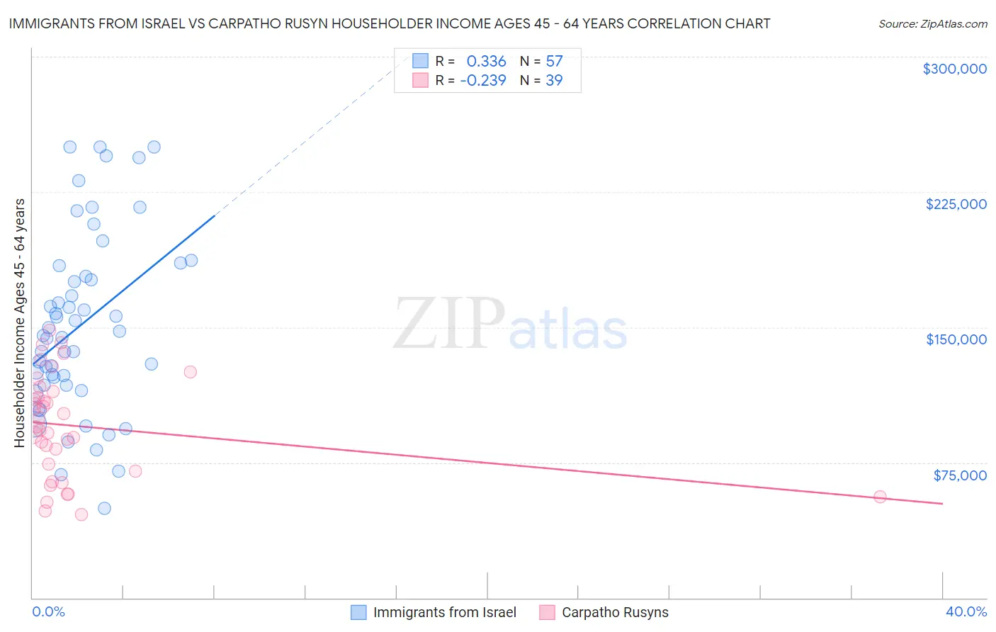 Immigrants from Israel vs Carpatho Rusyn Householder Income Ages 45 - 64 years