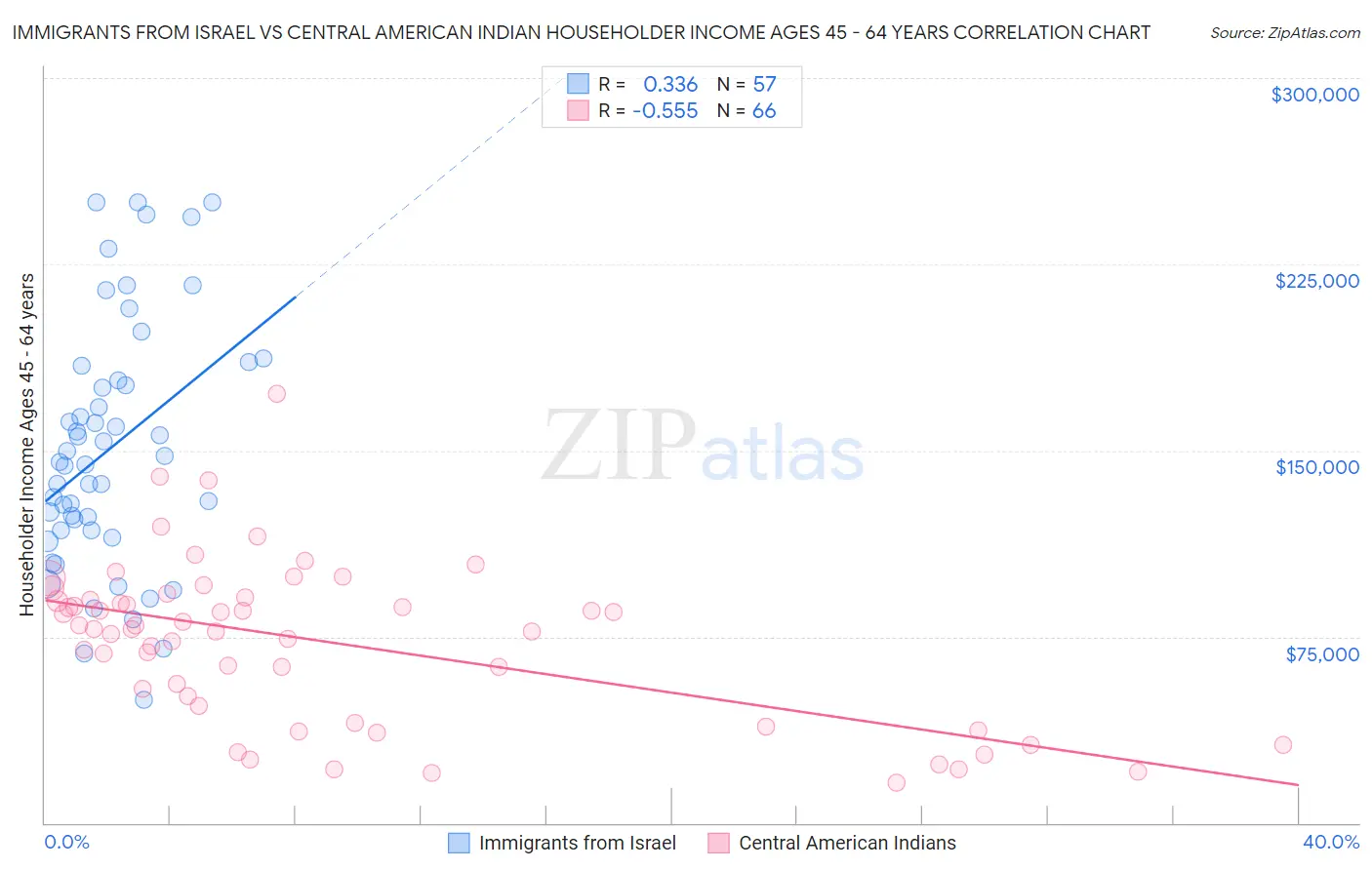 Immigrants from Israel vs Central American Indian Householder Income Ages 45 - 64 years