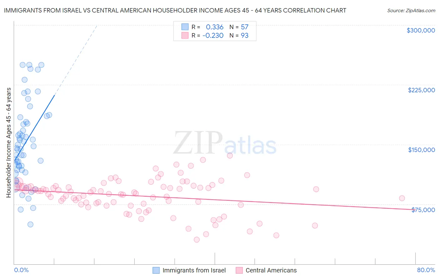 Immigrants from Israel vs Central American Householder Income Ages 45 - 64 years