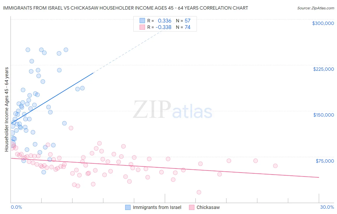 Immigrants from Israel vs Chickasaw Householder Income Ages 45 - 64 years