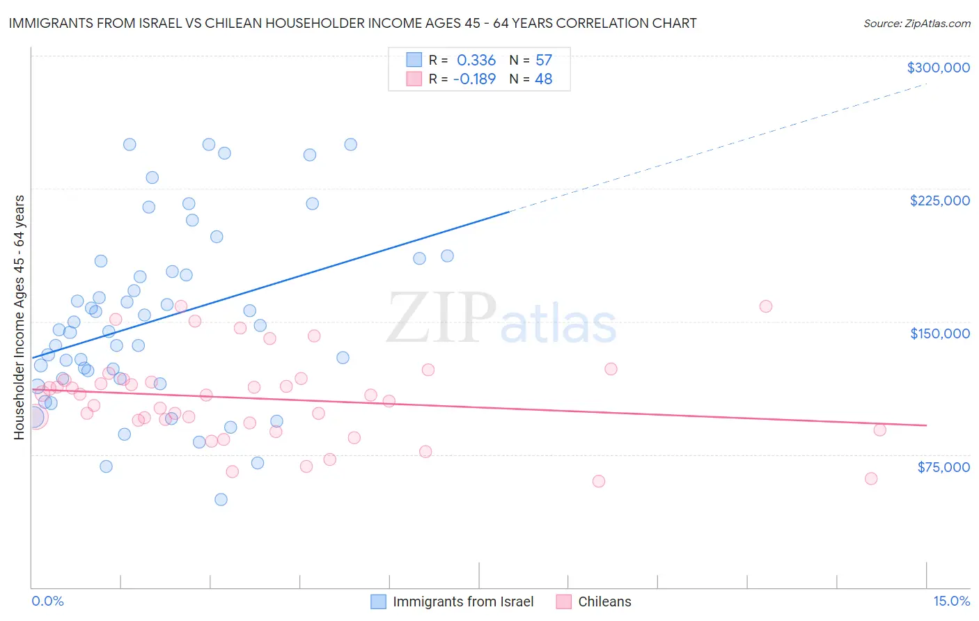 Immigrants from Israel vs Chilean Householder Income Ages 45 - 64 years
