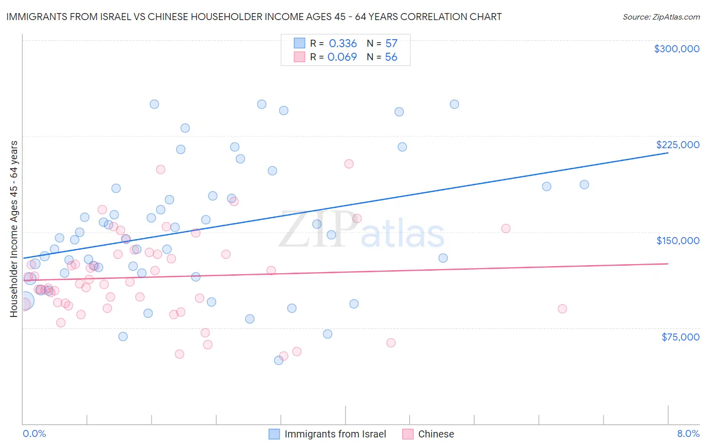 Immigrants from Israel vs Chinese Householder Income Ages 45 - 64 years