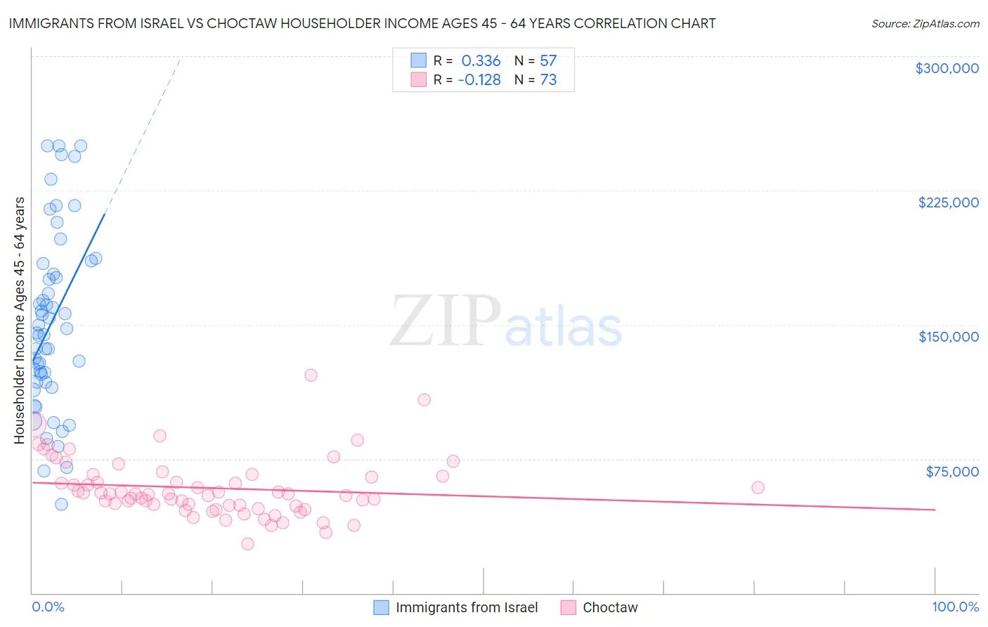 Immigrants from Israel vs Choctaw Householder Income Ages 45 - 64 years