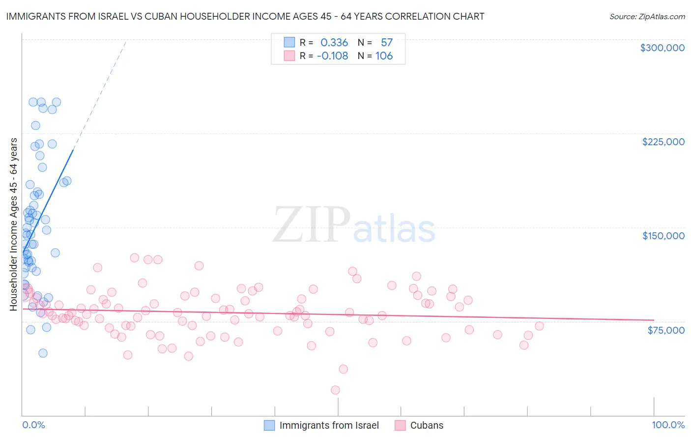 Immigrants from Israel vs Cuban Householder Income Ages 45 - 64 years