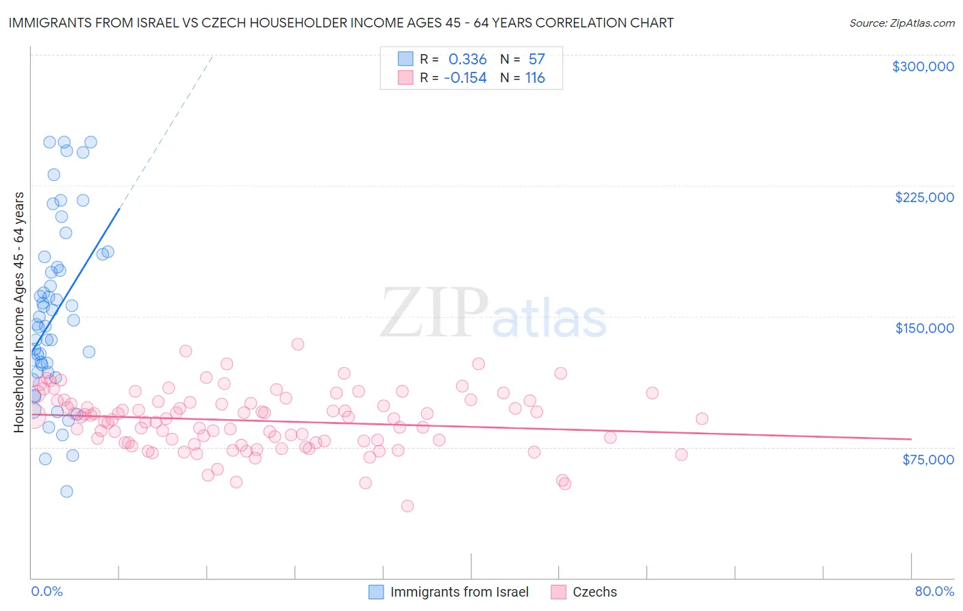 Immigrants from Israel vs Czech Householder Income Ages 45 - 64 years