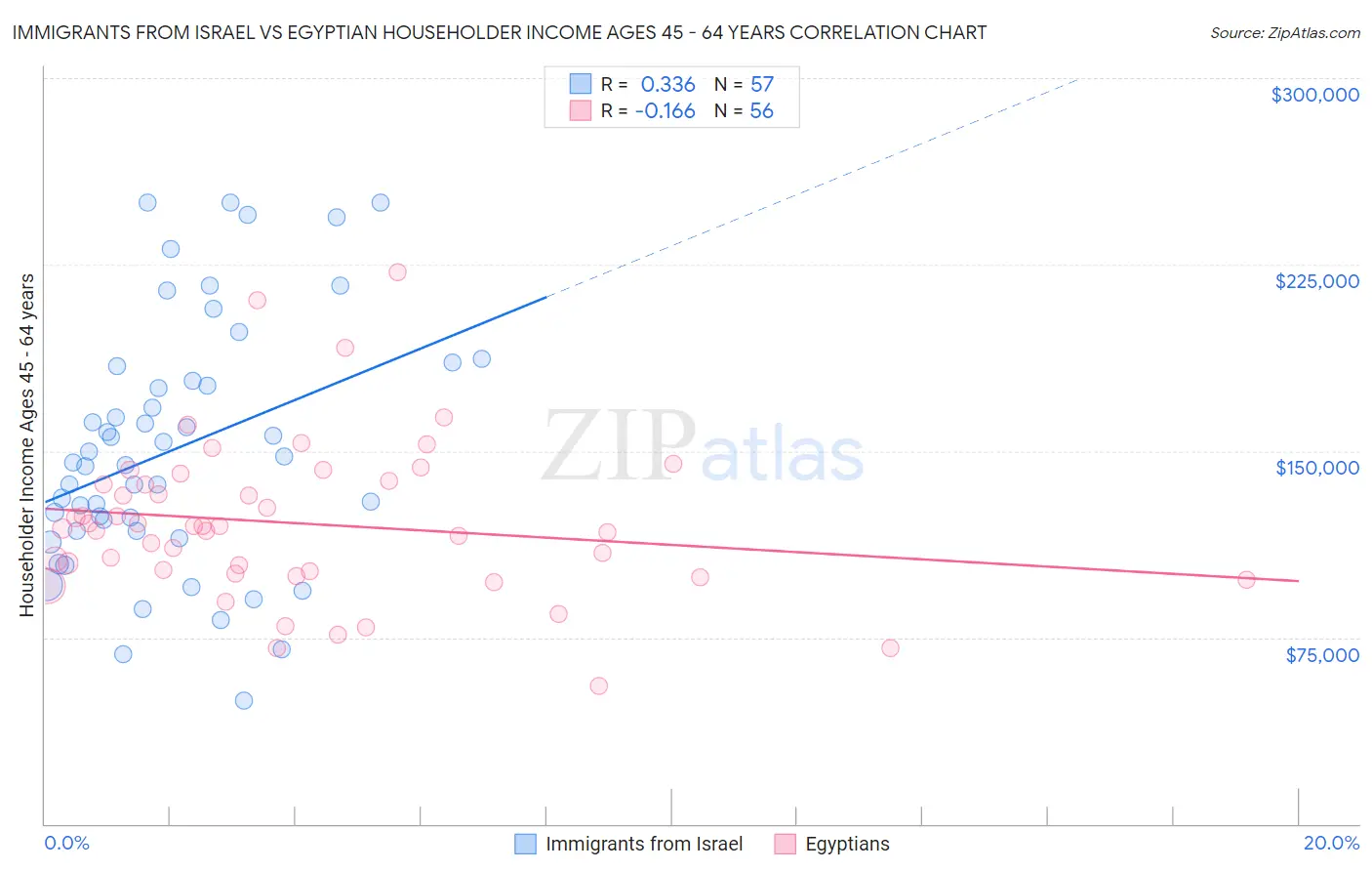 Immigrants from Israel vs Egyptian Householder Income Ages 45 - 64 years