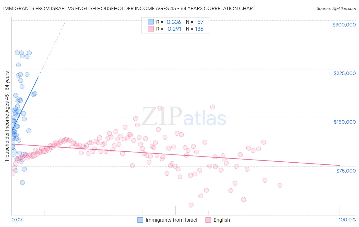 Immigrants from Israel vs English Householder Income Ages 45 - 64 years