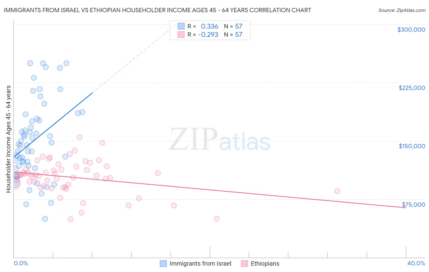 Immigrants from Israel vs Ethiopian Householder Income Ages 45 - 64 years
