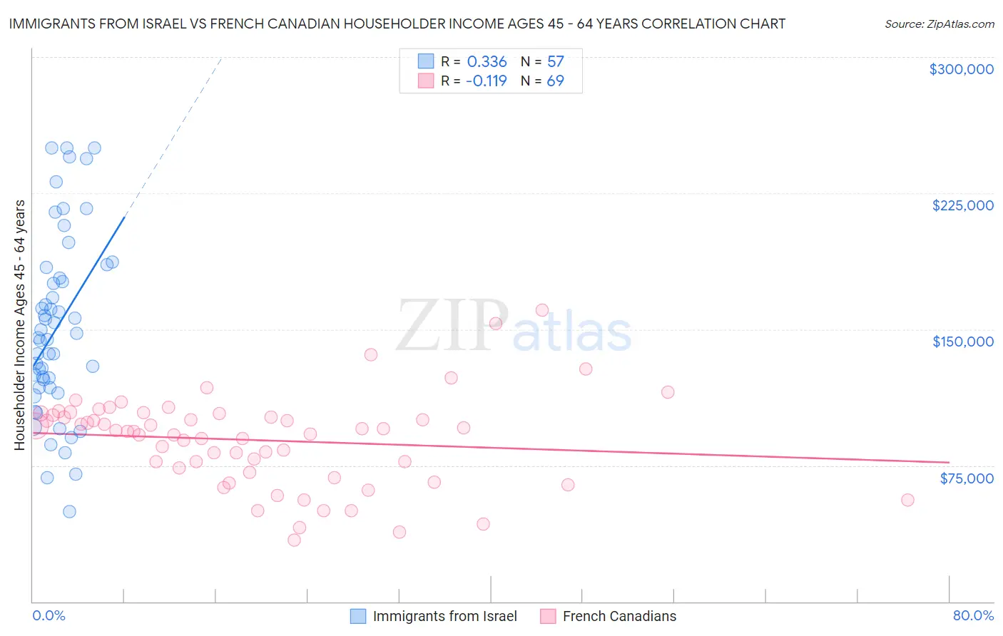 Immigrants from Israel vs French Canadian Householder Income Ages 45 - 64 years