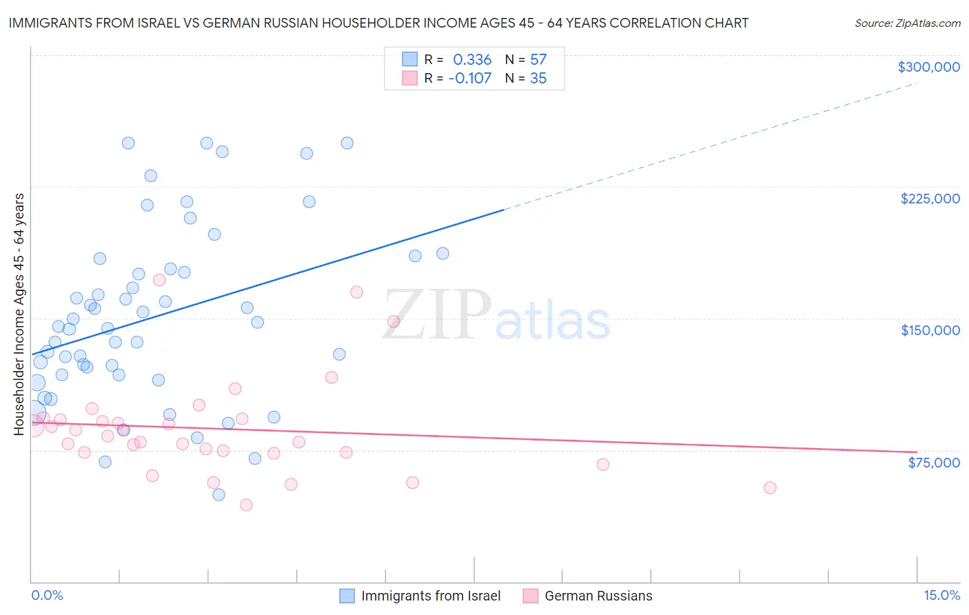 Immigrants from Israel vs German Russian Householder Income Ages 45 - 64 years